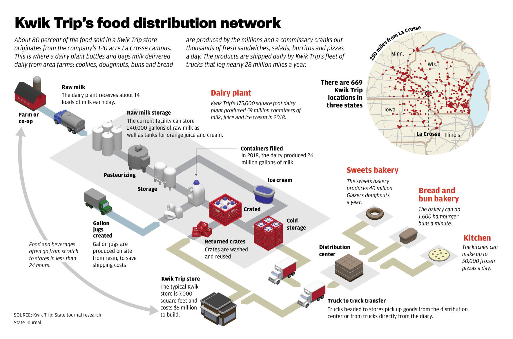 Kwik Trip's food distribution network